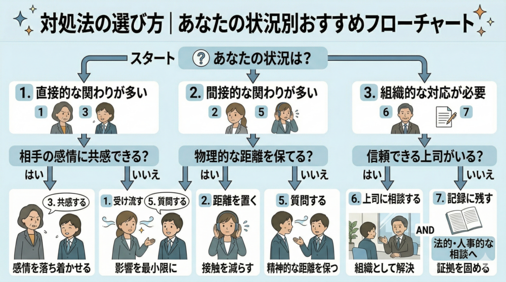 対処法の選び方｜あなたの状況別おすすめフローチャート